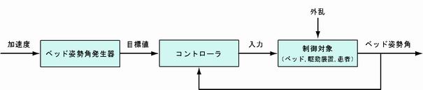 制御系ブロック線図