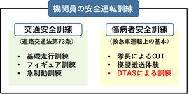 運転訓練の区分